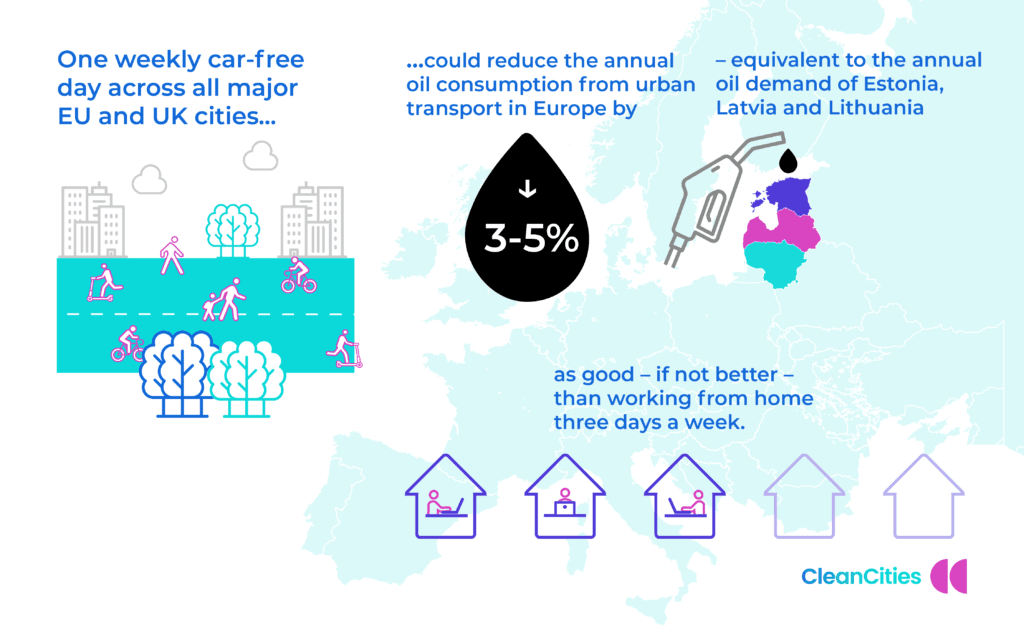 Reduction of oil consumption on car free days © Clean Cities Campaign.png